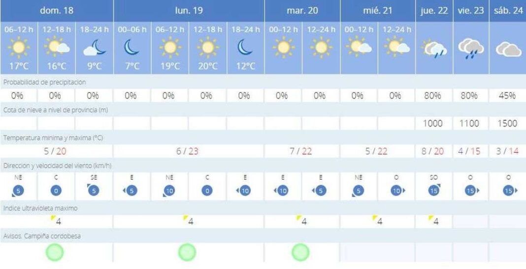 sin-cambios-hoy-en-cordoba-pero-se-espera-lluvia-para-la-semana-que-viene