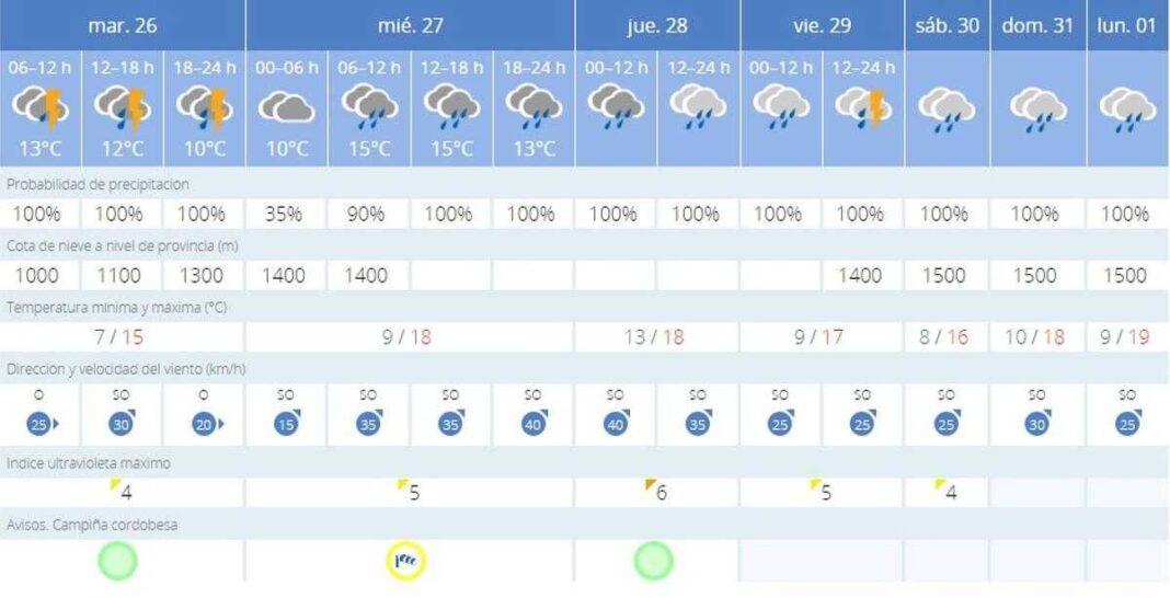 activado-el-aviso-amarillo-por-fuertes-vientos-el-miercoles-santo-y-por-lluvias-el-jueves-santo