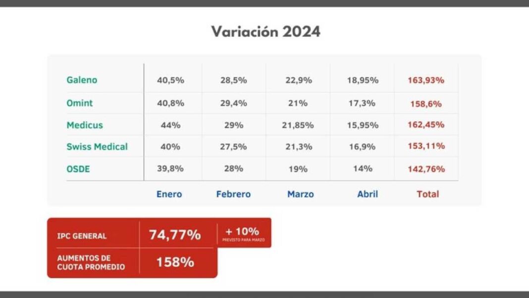 por-la-fuerte-subas-de-las-prepagas,-el-gobierno-investiga-si-hubo-cartelizacion-y-evalua-tomar-medidas