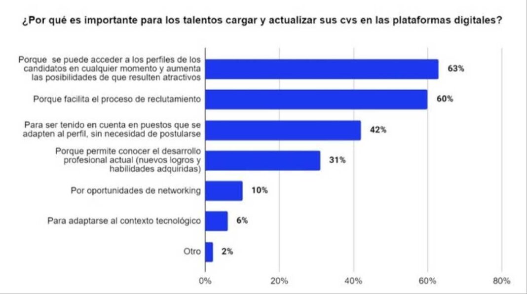 la-importancia-de-tener-actualizado-el-cv:-el-90%-de-los-especialistas-busca-talentos-en-las-plataformas-digitales