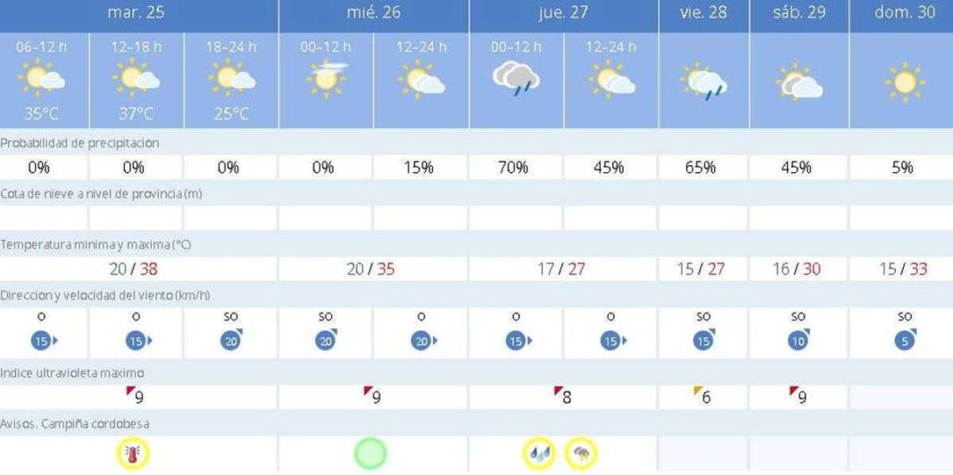 cordoba-lleva-ya-tres-dias-seguidos-en-aviso-amarillo-por-calor