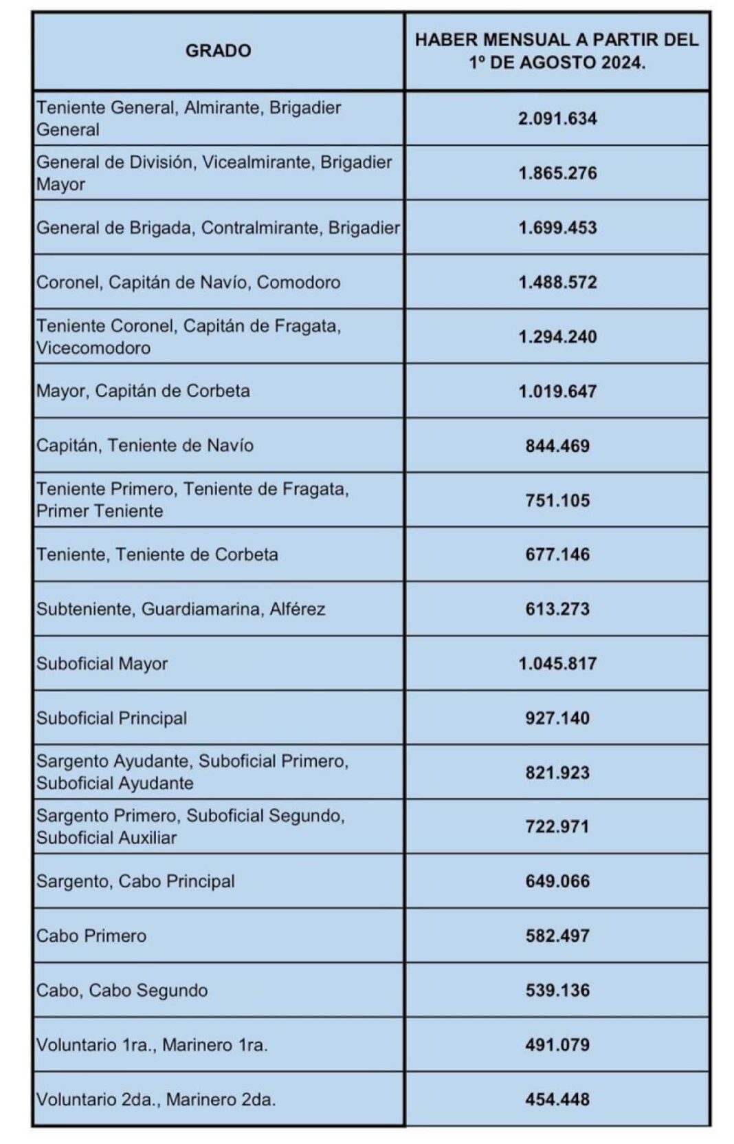 el-gobierno-le-dio-un-beneficio-salarial-a-los-efectivos-de-las-ffaa.-para-cobrar-este-mes-un-2-%-mas