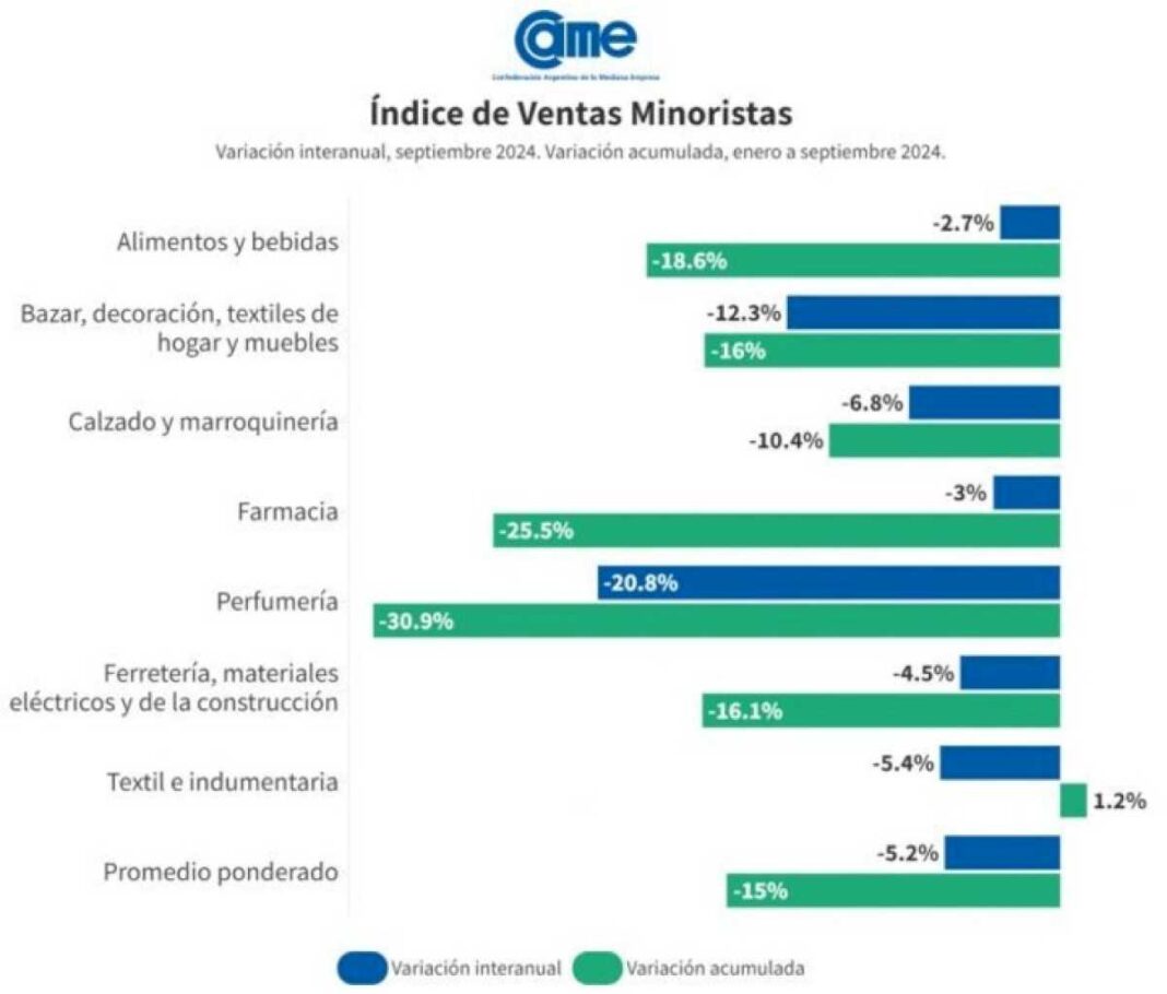 senal-de-reactivacion?-las-ventas-pyme-siguen-un-5,2%-abajo,-pero-la-caida-se-redujo-por-tercer-mes-consecutivo