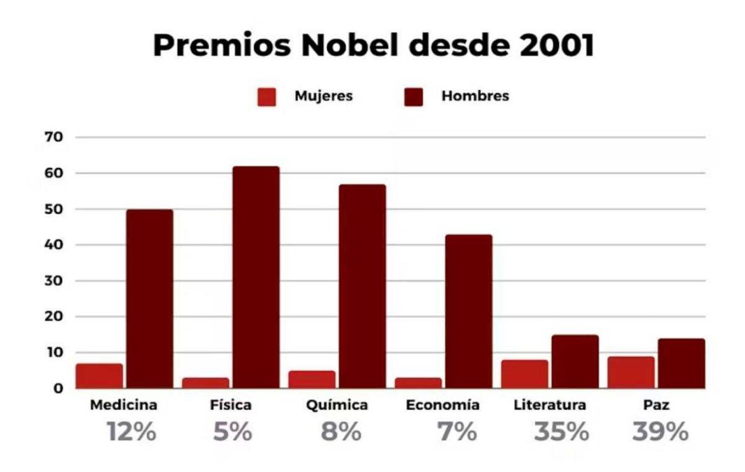 siempre-los-mismos:-por-que-los-nobel-siguen-invisibilizando-a-tantas-cientificas?