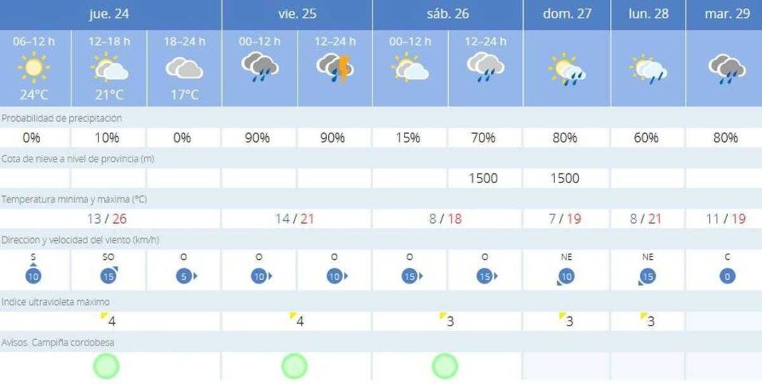 la-climatologia-respeta-san-rafael-en-cordoba,-pero-a-partir-de-manana