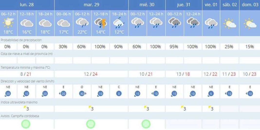 rayos-y-tormentas-por-halloween?-esta-es-la-prevision-de-la-aemet-en-cordoba